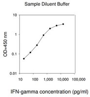 Human IFN &#947; ELISA Kit for cell and tissue lysates