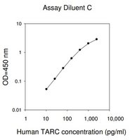 Human TARC / CCL17 ELISA Kit for serum, plasma, cell culture supernatant and urine