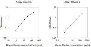 Mouse RANTES / CCL5 ELISA Kit for serum, plasma and cell culture supernatant