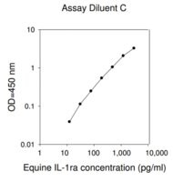 Equine Interleukin-1 Receptor Antagonist / IL-1F3 ELISA Kit for serum, plasma and cell culture supernatant