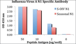 Anti-H1N1 Neuraminidase antibody produced in rabbit affinity isolated antibody, buffered aqueous solution