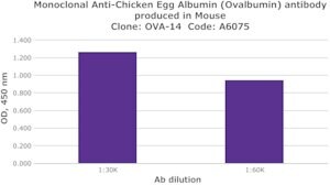 单克隆抗-鸡蛋白蛋白（卵清蛋白） 小鼠抗 clone OVA-14, ascites fluid