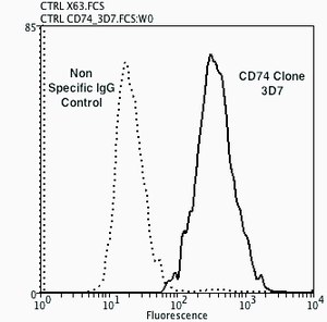 Monoclonal Anti-CD74-Allophycocyanin antibody produced in mouse clone 3D7