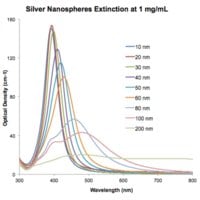 Silver nanospheres 80&#160;nm avg. part. size, 1&#160;mg/mL (aqueous sodium citrate), citrate functionalized