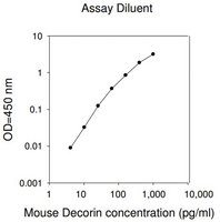 Mouse Decorin ELISA Kit for serum, plasma and cell culture supernatant