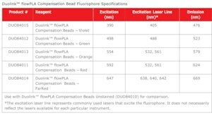 Duolink&#174; flowPLA Compensation Beads - Orange For flow cytometry standard and multiplex analysis