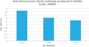抗-血蓝蛋白 (KLH) 兔抗 affinity isolated antibody, buffered aqueous solution