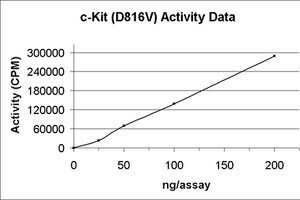 c-Kit (D816V) Protein, active, 10 &#181;g Active, N-terminal GST tagged, recombinant human c-Kit, amino acids 544-end containing the D816V mutation, for use in Kinase Assays.